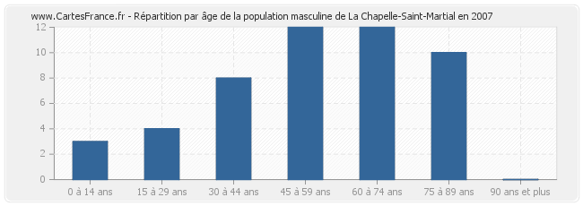 Répartition par âge de la population masculine de La Chapelle-Saint-Martial en 2007